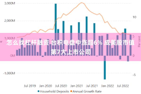 怎么找杠杆融资 台积电盘中涨超6% 成美股市值第7大上市公司